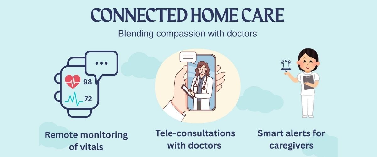 Infographic showing connected home care through remote vitals monitoring, teleconsultations, and caregiver alerts